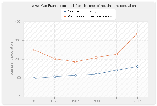 Le Liège : Number of housing and population